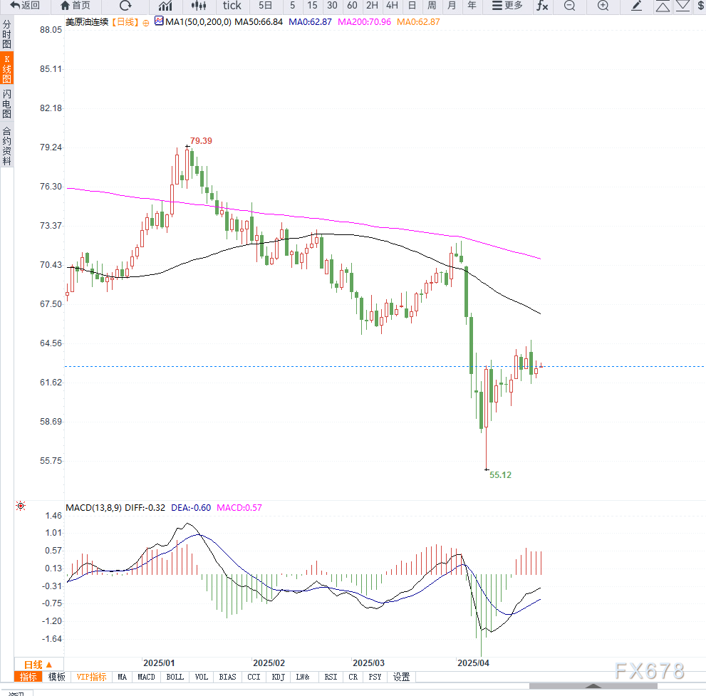 【XM官网】原油交易提醒:OPEC+增产与地缘局势缓和预期导致供应上升,油价维持区间震荡(图2)