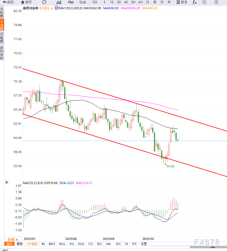 XM中文官网:原油交易提醒:全球供应过剩预期施压油价,短期谨防再次破位下行(图2)