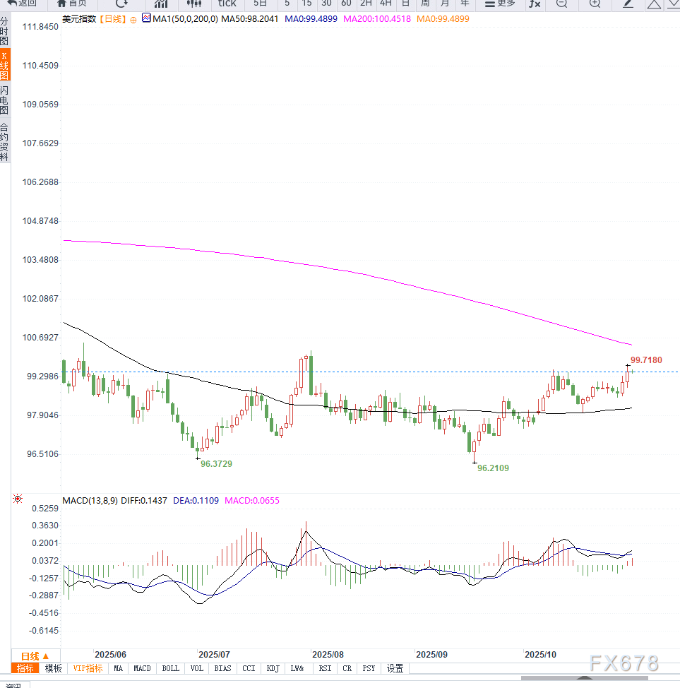 XM注册:市场风险偏好回暖,美元指数震荡反弹(图2)