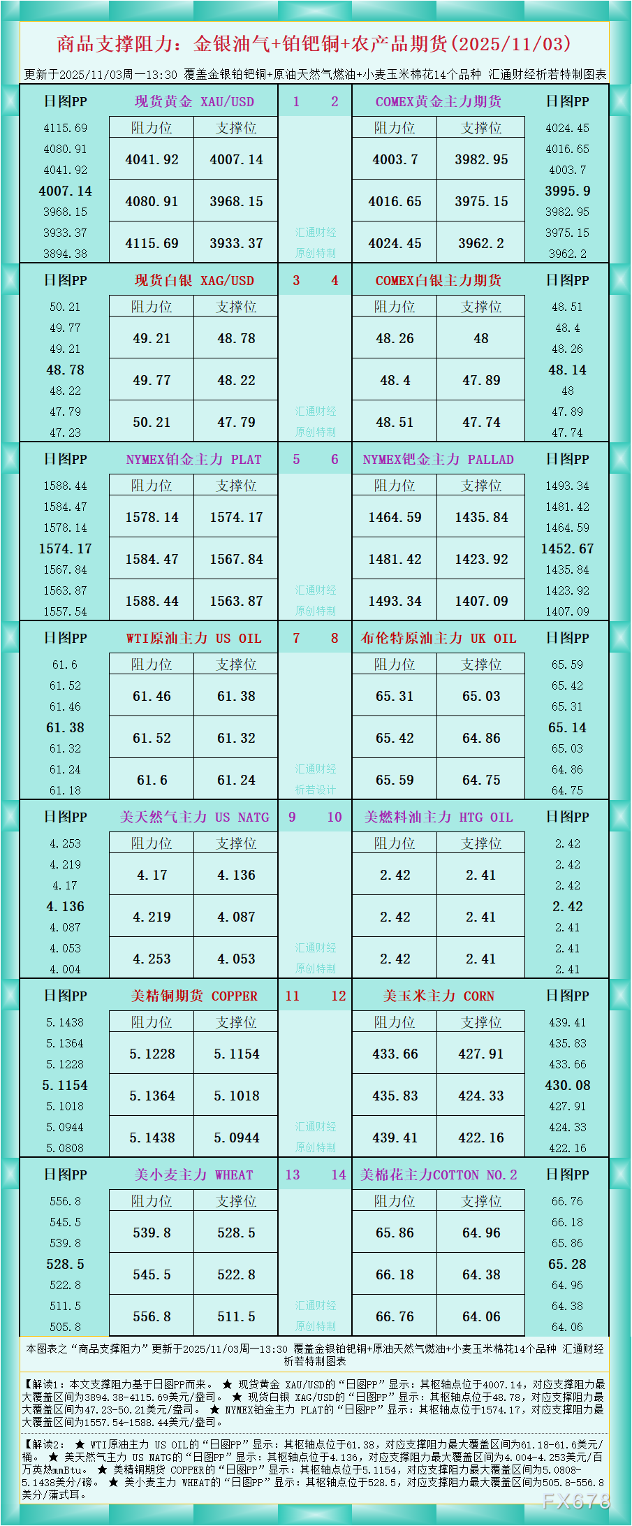 XM注册:一张图看商品支撑阻力:金银油气+铂钯铜农产品期货(2025年11月3日