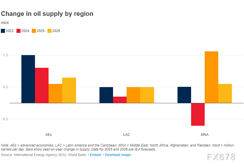 XM官网开户:风暴前夜!油价诡异平衡背后,世行报告揭露2026年“供需鸿沟”(图3)