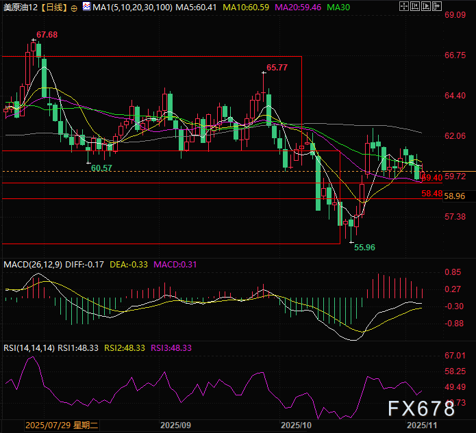 XM集团:多组数据爆冷,地缘意外却使油价守住关键支撑?(图2)