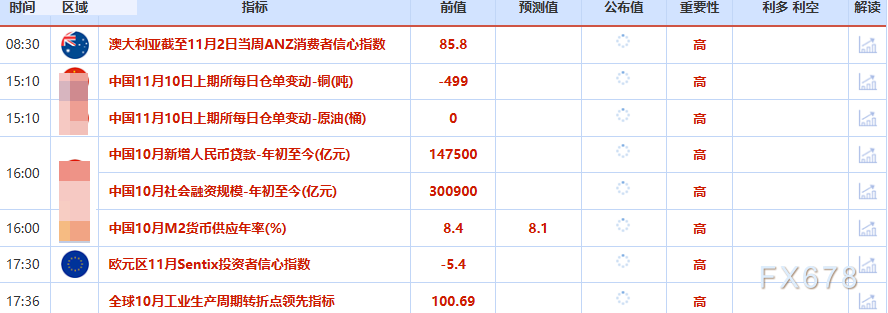 XM外汇官网:11月10日财经早餐:避险需求支撑金价走高,油价聚焦地缘紧张再起,美政府停摆危机有望终结(图2) XM外汇官网:11月10日财经早餐:避险需求支撑金价走高,油价聚焦地缘紧张再起,美政府停摆危机有望终结(图2)