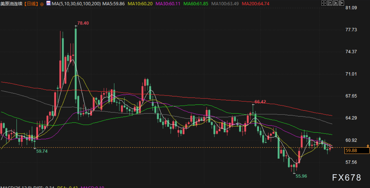 XM外汇官网:11月10日财经早餐:避险需求支撑金价走高,油价聚焦地缘紧张再起,美政府停摆危机有望终结(图4) XM外汇官网:11月10日财经早餐:避险需求支撑金价走高,油价聚焦地缘紧张再起,美政府停摆危机有望终结(图4)