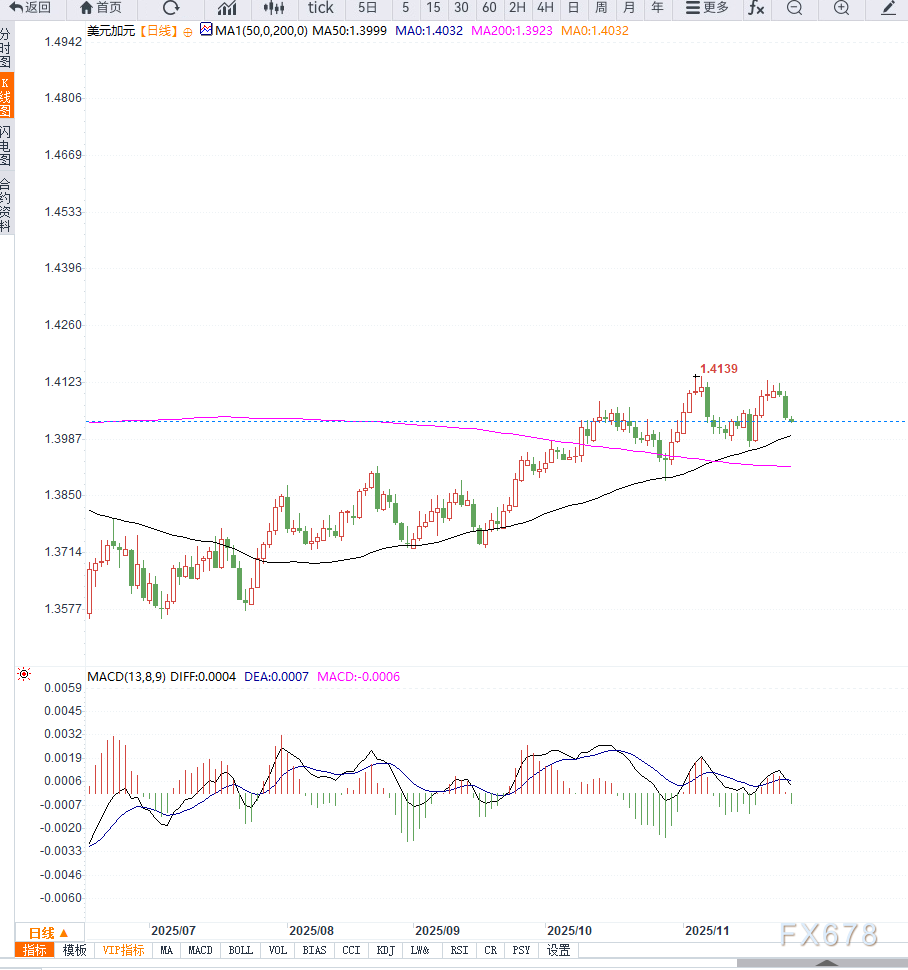 XM注册:美联储降息预期飙升导致美元全线承压,美元兑加元延续高位震荡(图2)