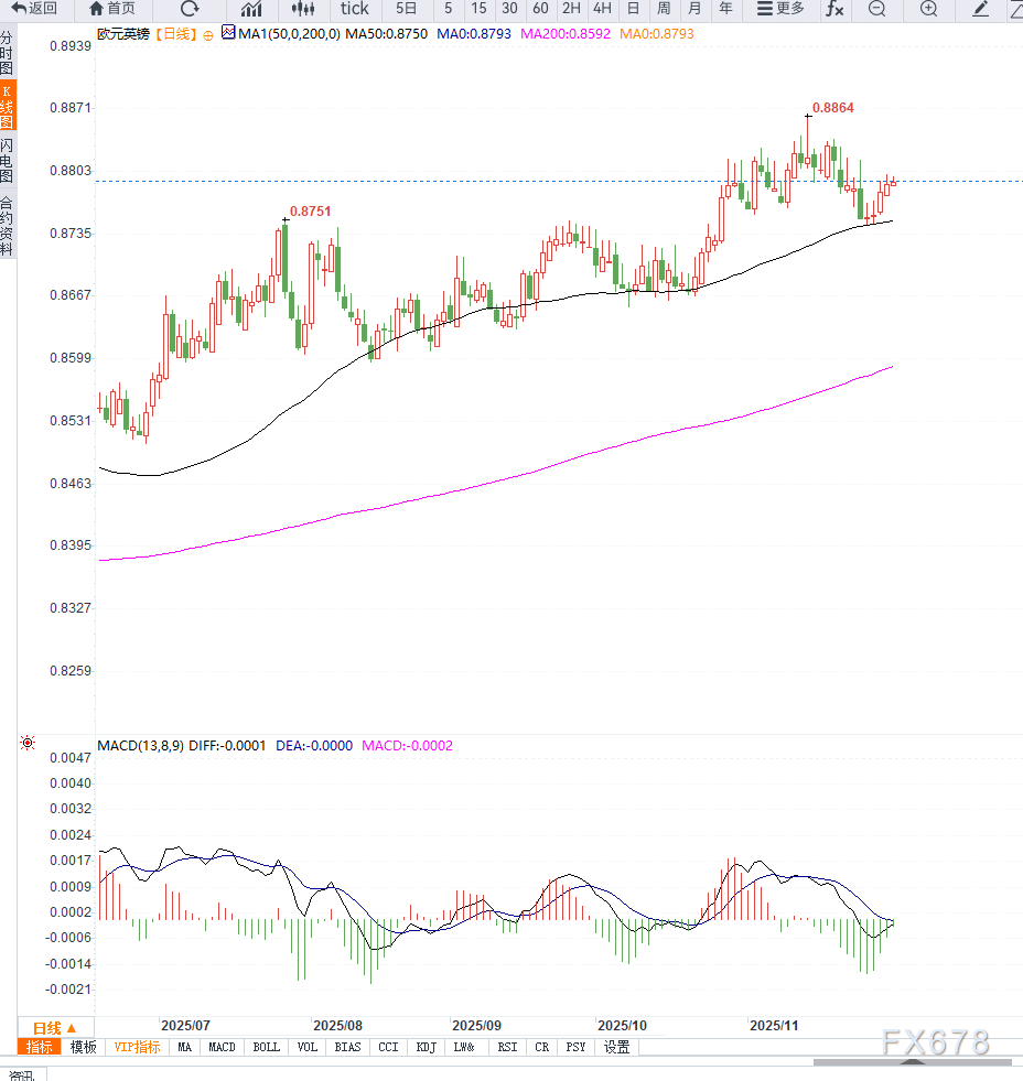 XM中文官网:英银12月降息预期升温导致英镑承压,EUR/GBP回落至0.8795但下行空间受限(图2)