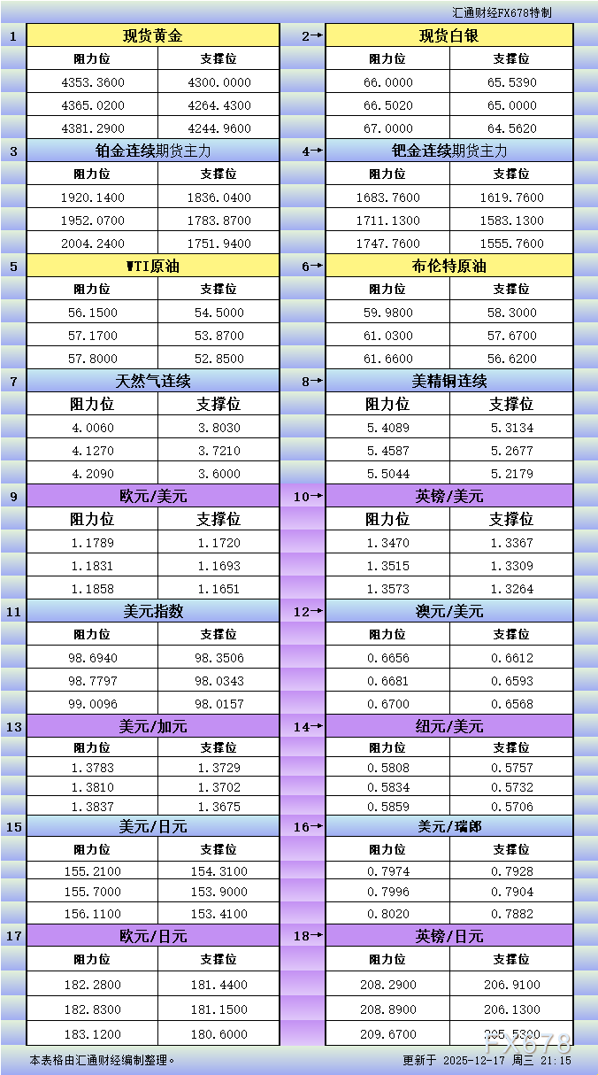XM交易官网:12月17日美市更新支撑阻力:18品种支撑阻力(金银铂钯原油天然气