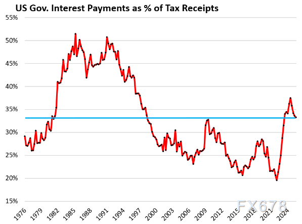 XM开户:大国财政走钢丝:债务利息与税收收入的赛跑(图4)