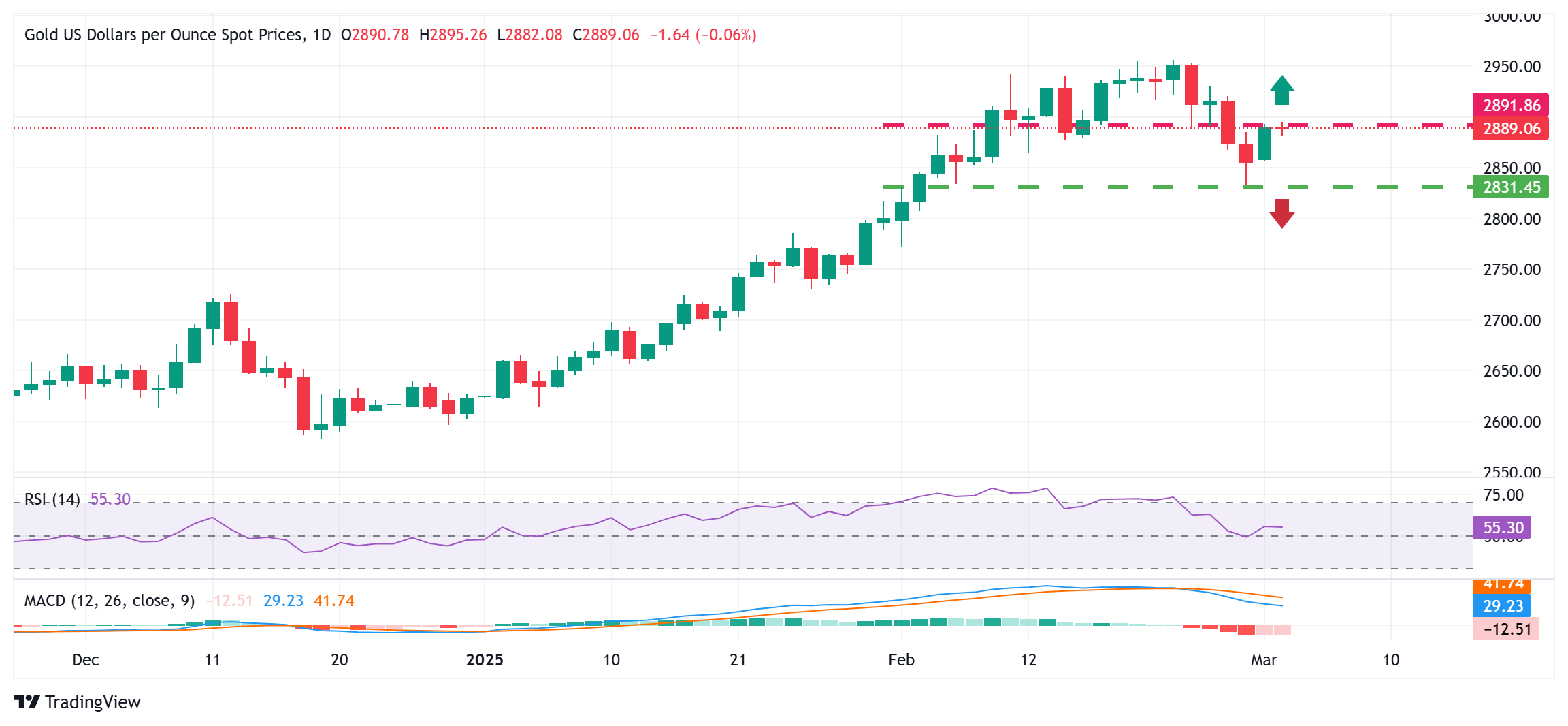 Der Goldpreis lag im Zuge einer leichten Korrektur des US-Dollars unter 2.900 US
