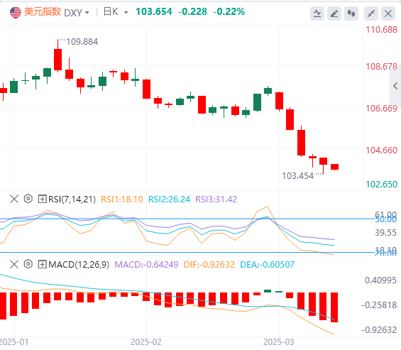 XM Forex-Analyse: Nichtlandwirtschaftliche Daten sind leicht schlechter, der US-